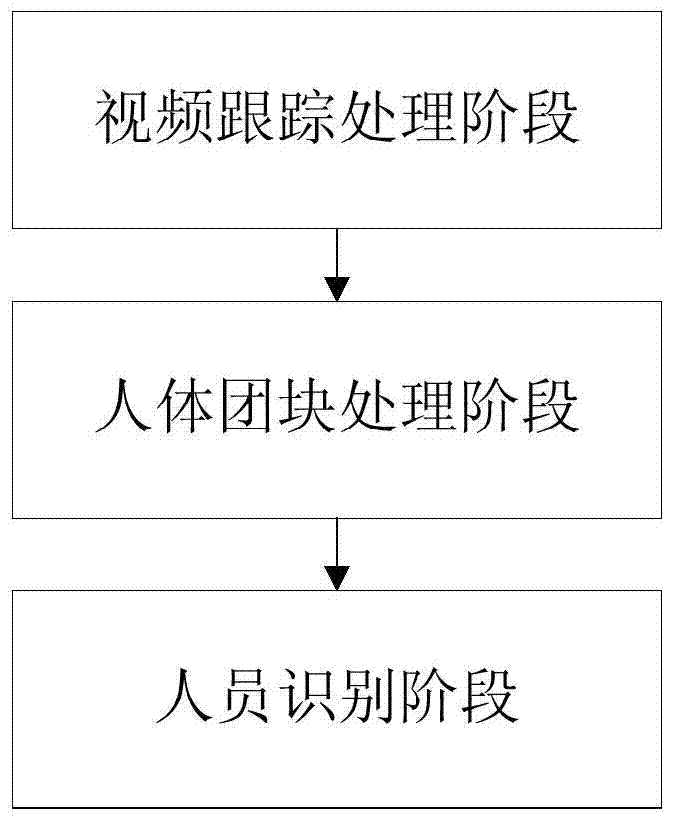 Person recognition method based on multi-visual feature fusion