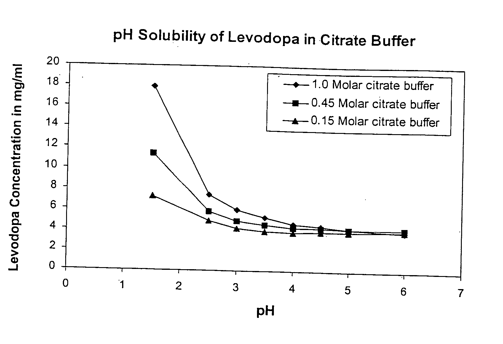 Pharmaceutical compositions and method of using levodopa and carbidopa