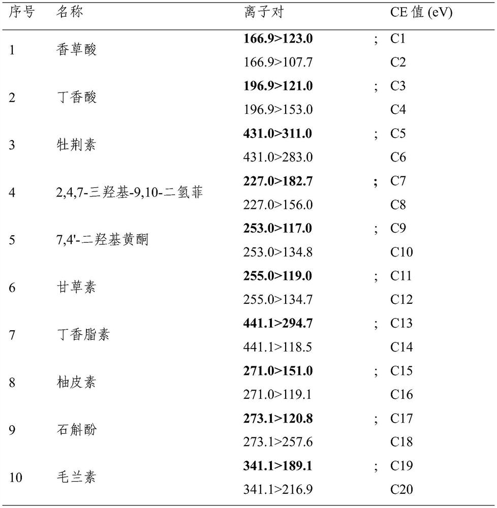 Content detection method of 10 active ingredients in Dendrobium