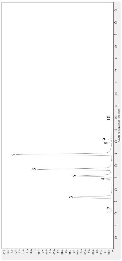 Content detection method of 10 active ingredients in Dendrobium