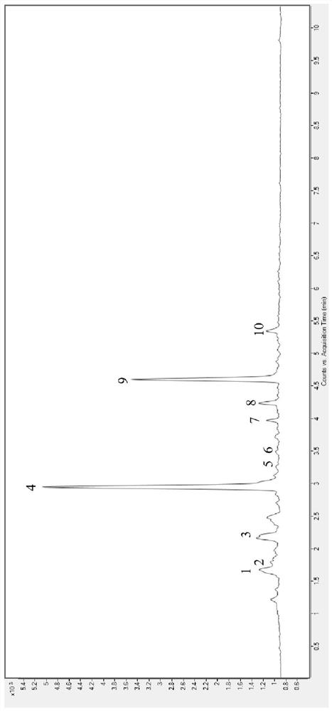 Content detection method of 10 active ingredients in Dendrobium