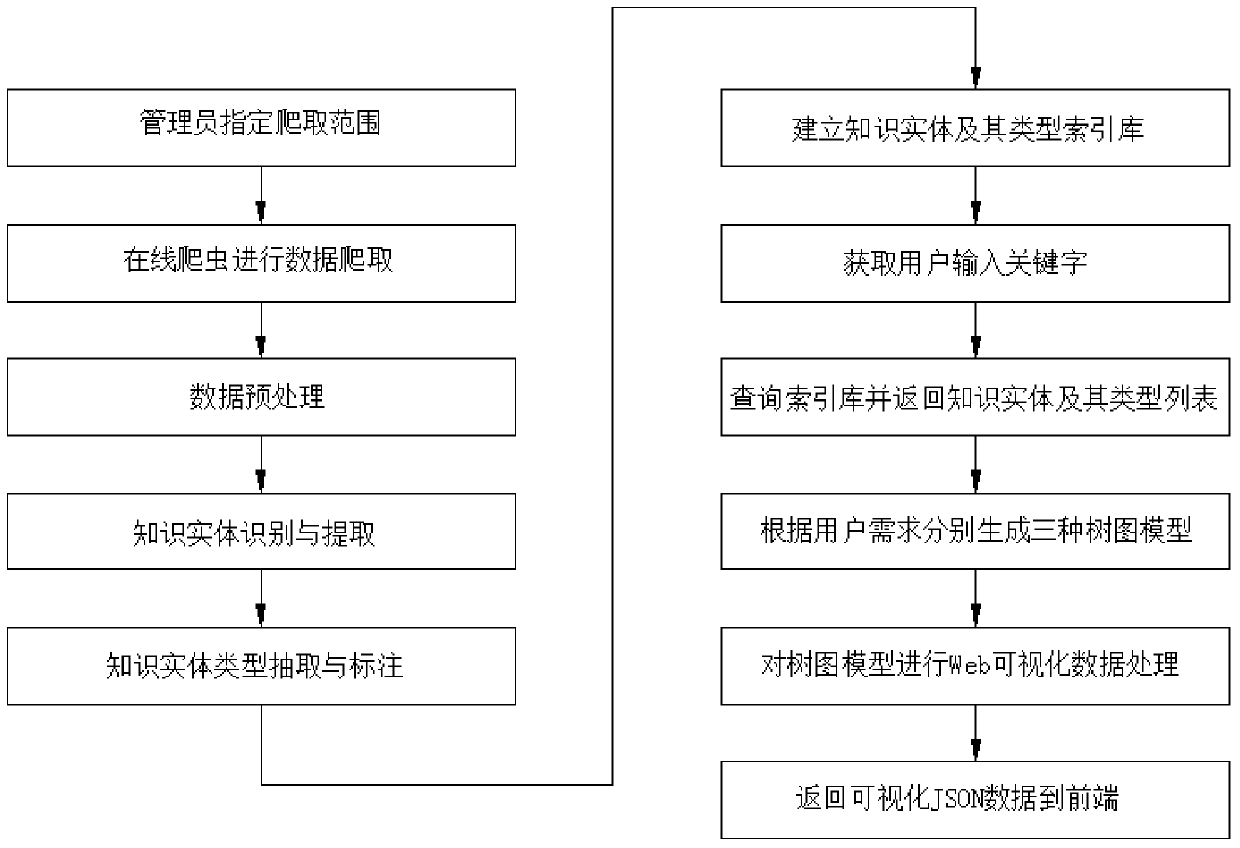 Type extraction system and method for professional document knowledge entity