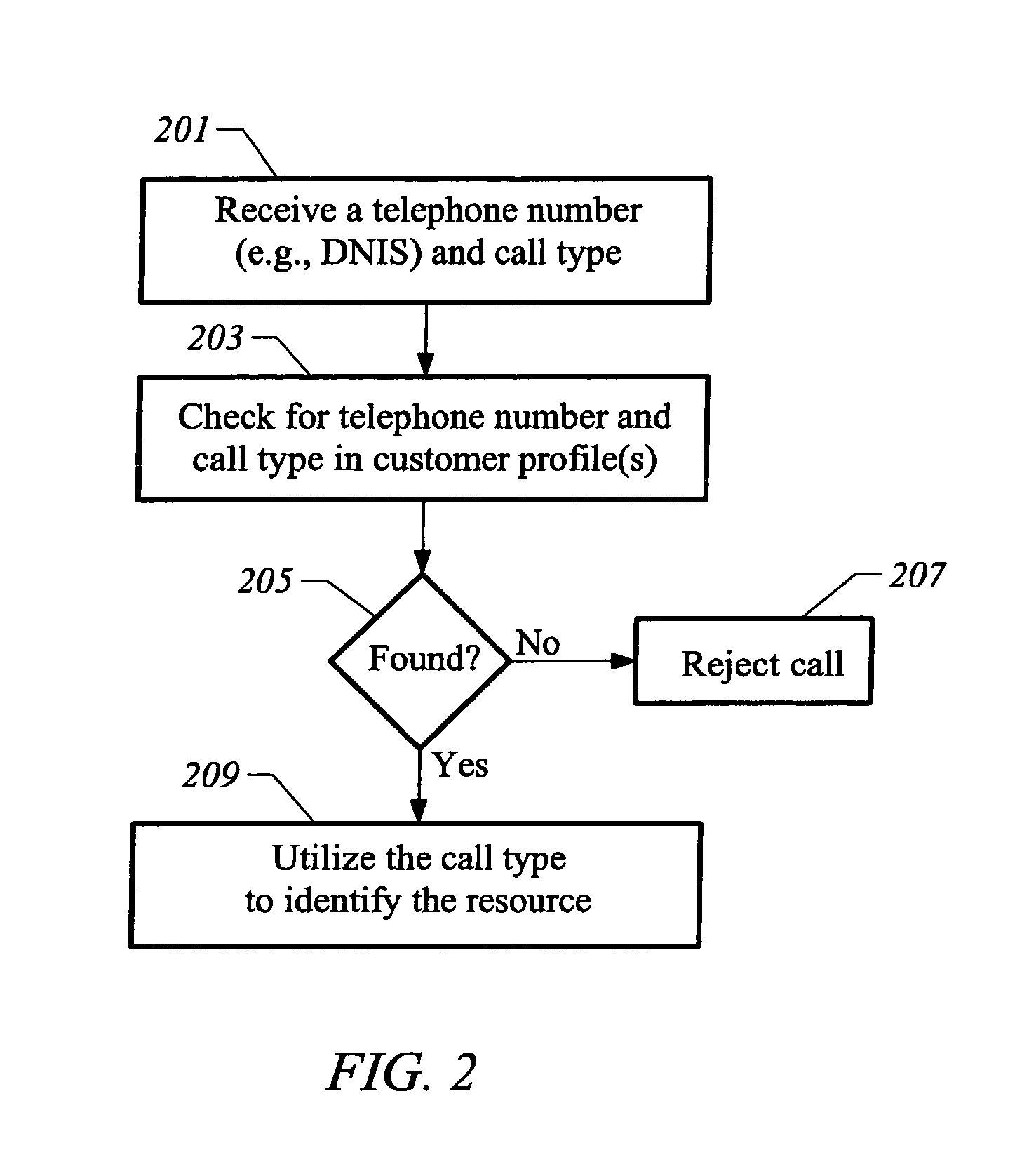 Managing access to resources and services utilizing call information