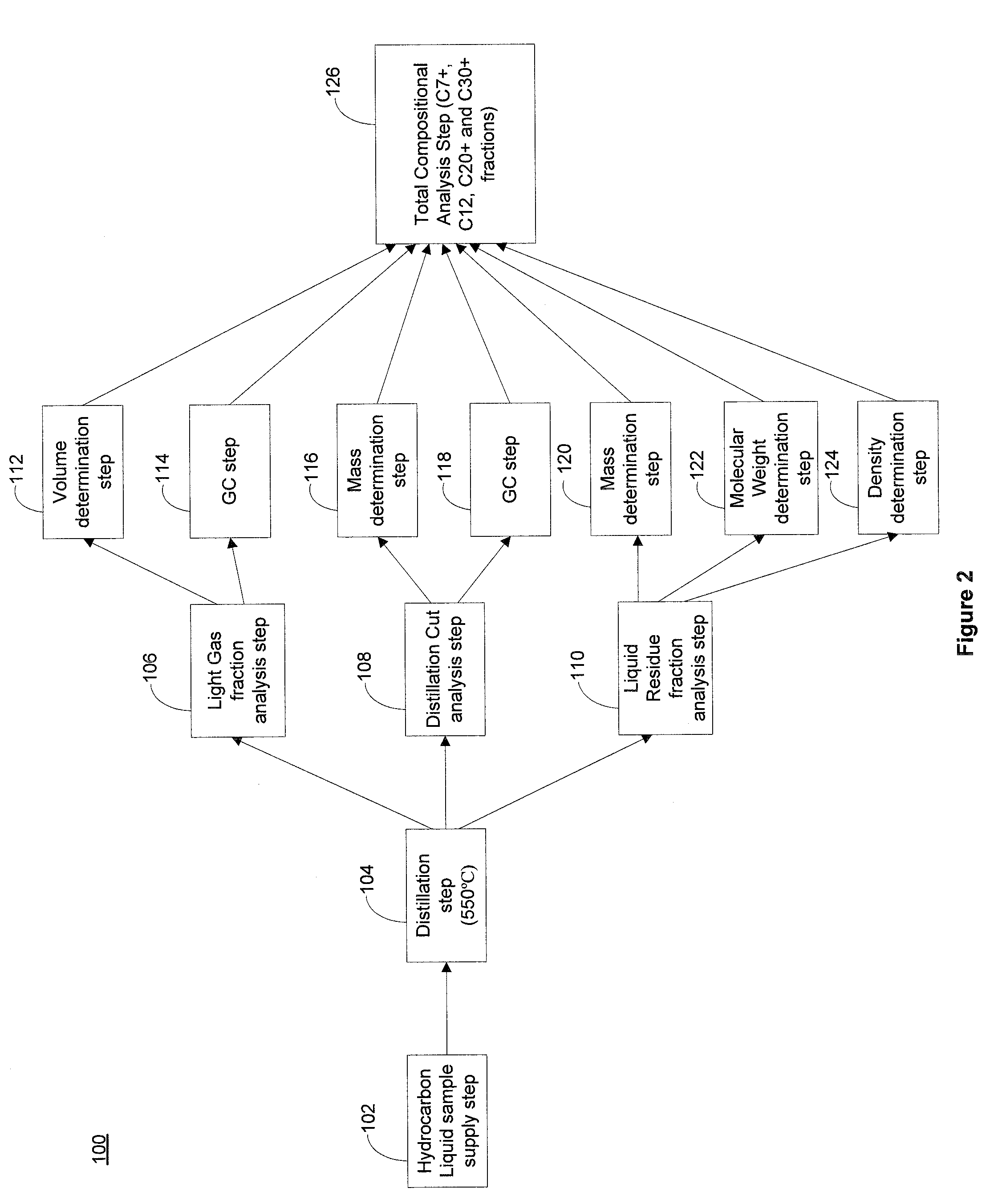 Fluid Compositional Analysis by Combined Gas Chromatographic and Direct Flash Methods