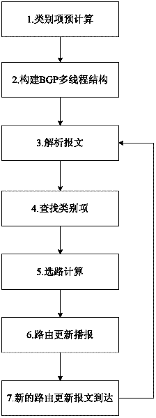 Multithreading parallel processing method of border gateway protocol