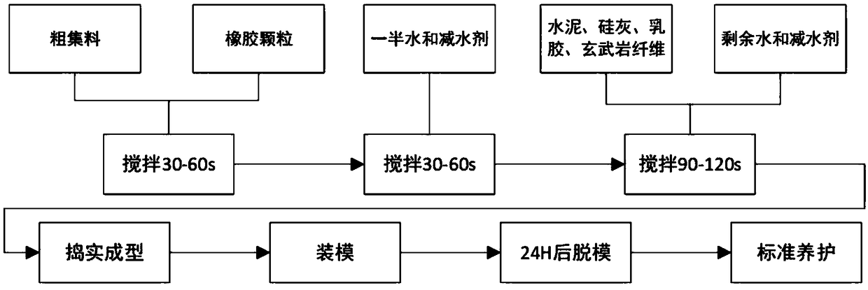 Rubber-doped water-permeable cement concrete and preparation method thereof