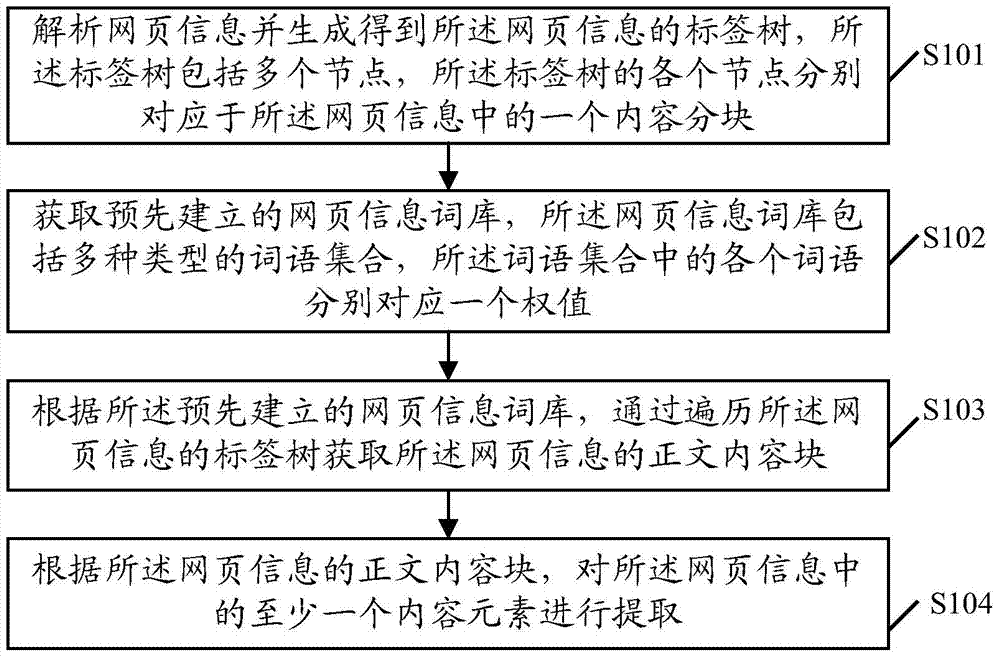 Webpage information extracting method, device and terminal