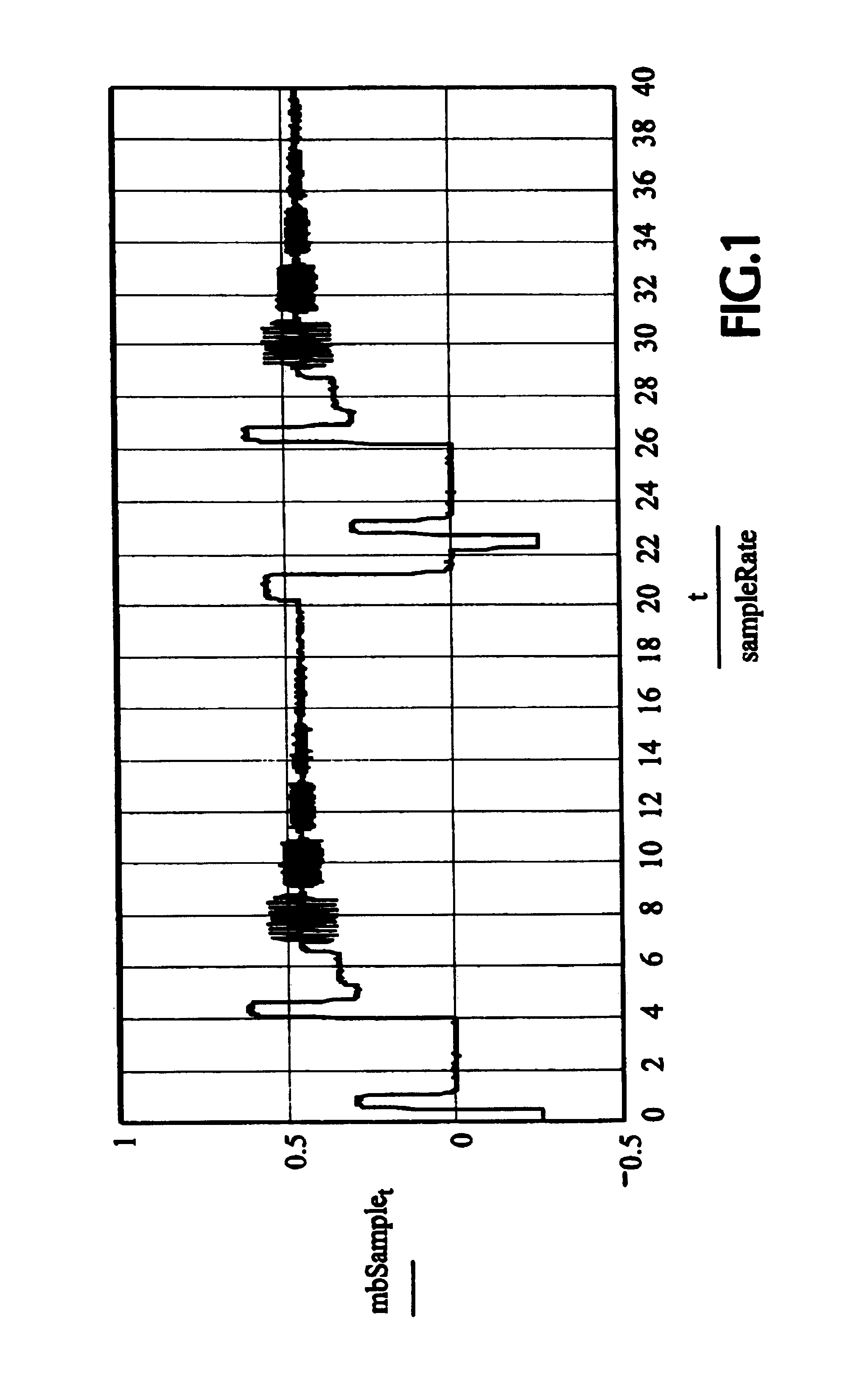 Multiple sinusoidal burst frequency measurements