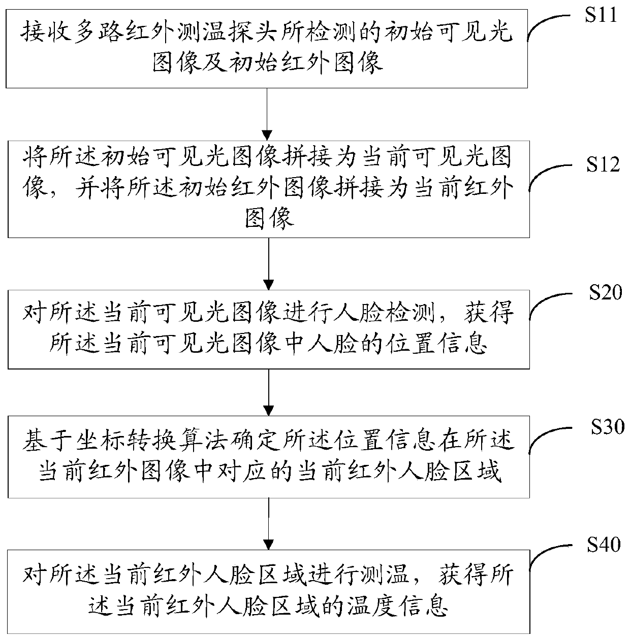 Infrared human face temperature measuring method, system, device and storage medium