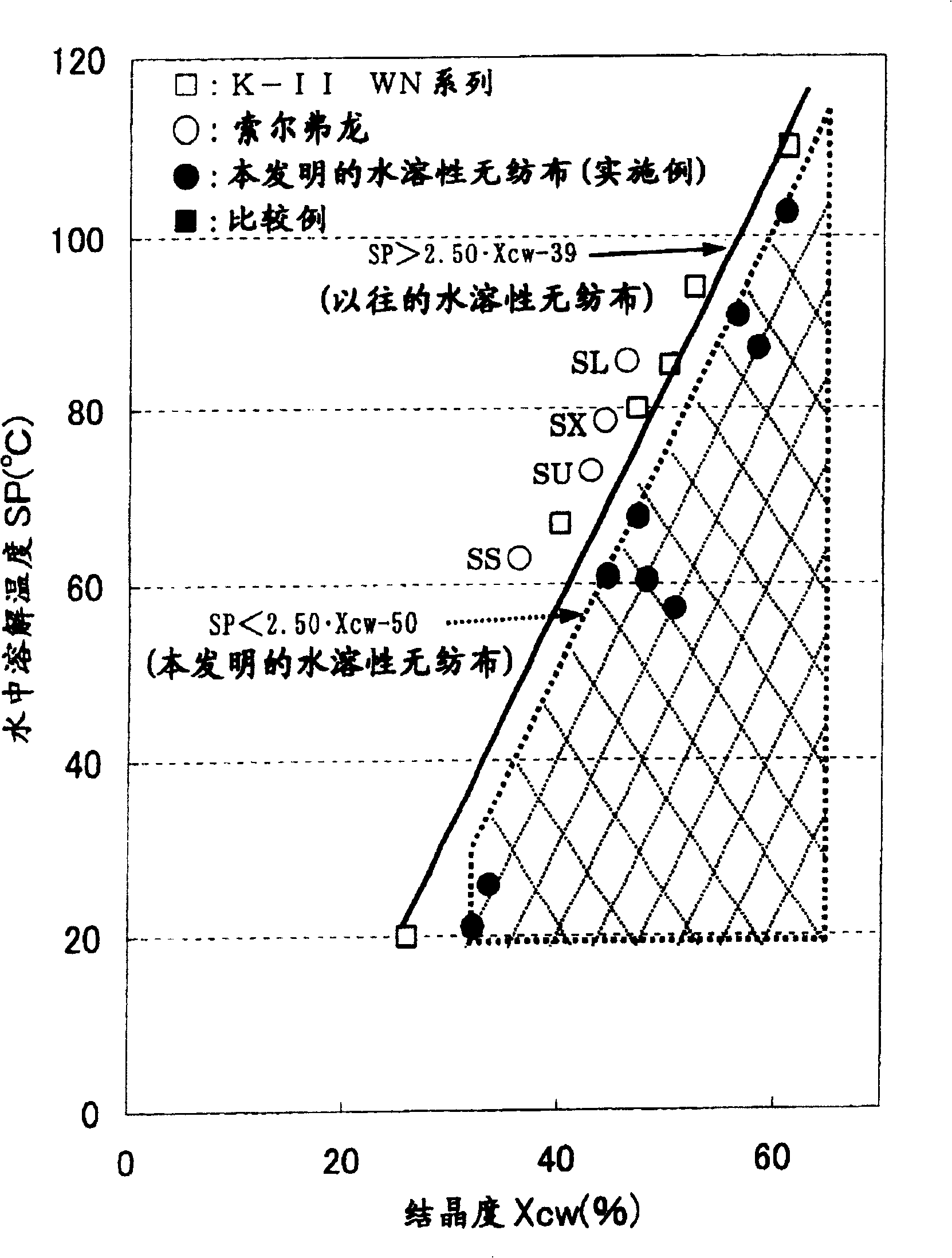 Water soluble vinylon and non-woven cloth containing the same vinylon