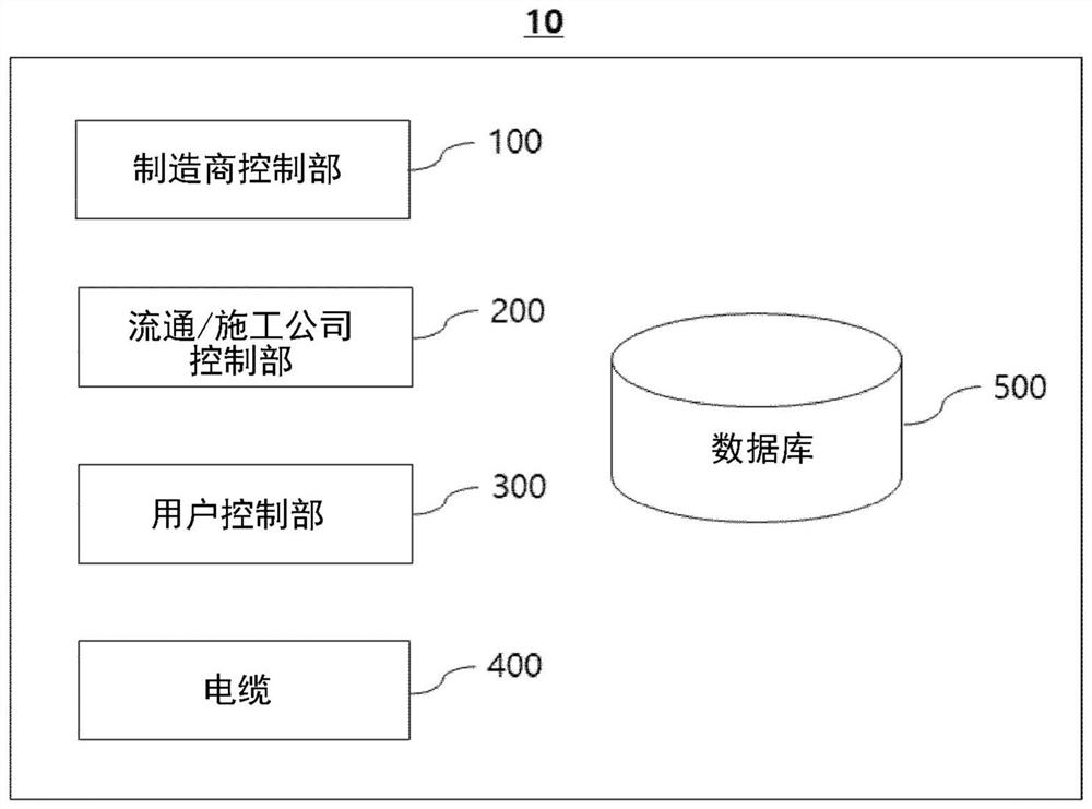 Iot-based cable used in cable management system