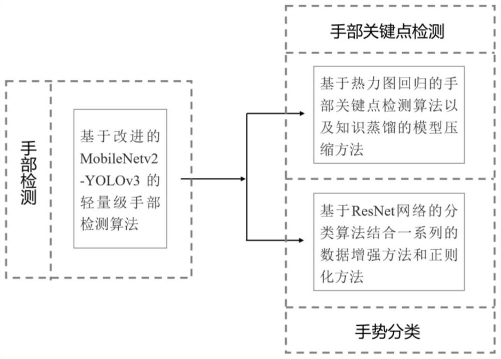 Lightweight gesture recognition method based on deep learning