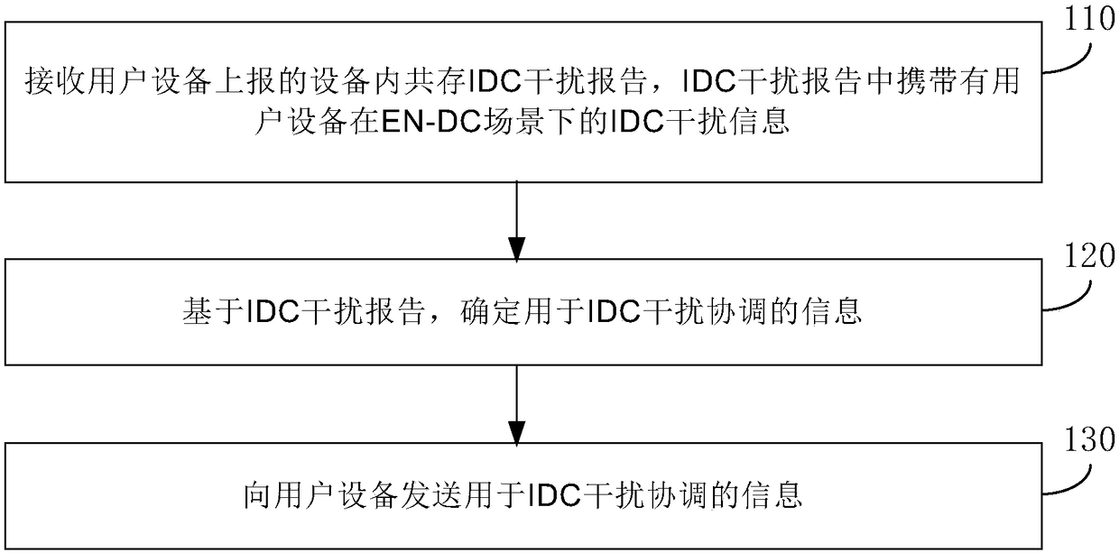 In-device coexistence interference coordination method and device, user equipment and communication equipment