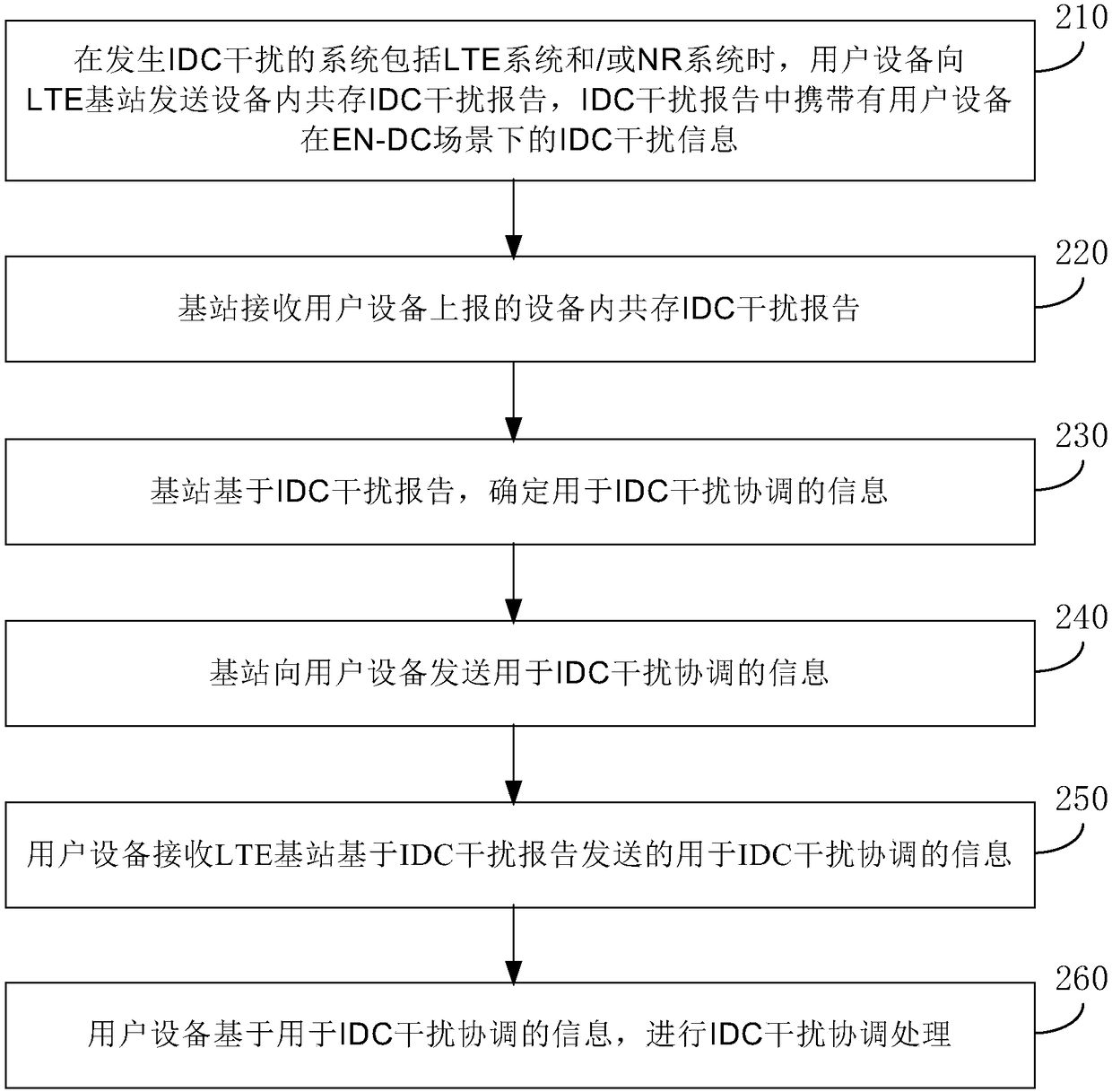 In-device coexistence interference coordination method and device, user equipment and communication equipment
