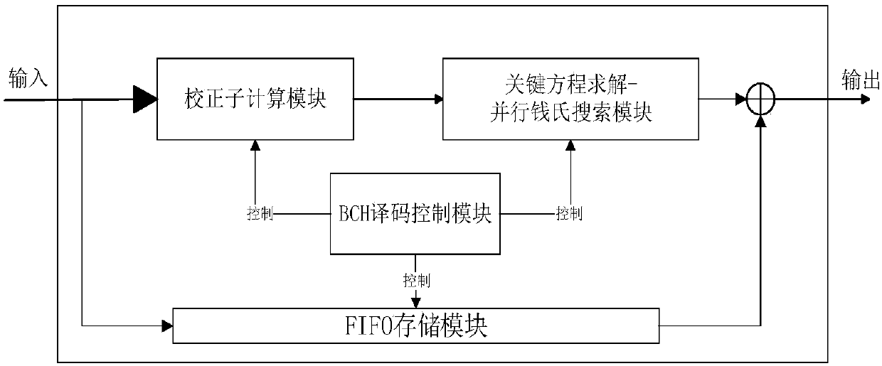 BCH (Bose, Ray-Chaudhuri, Hocquenghem) decoding system with pipeline structures