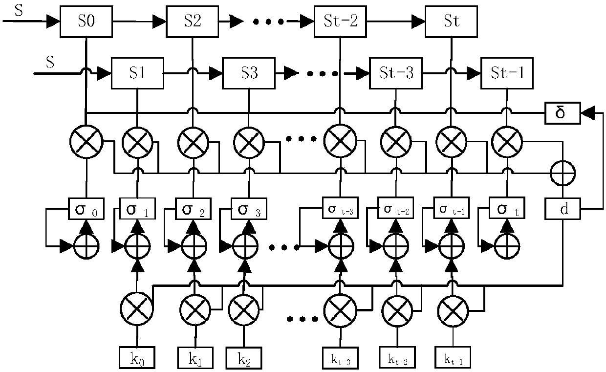 BCH (Bose, Ray-Chaudhuri, Hocquenghem) decoding system with pipeline structures