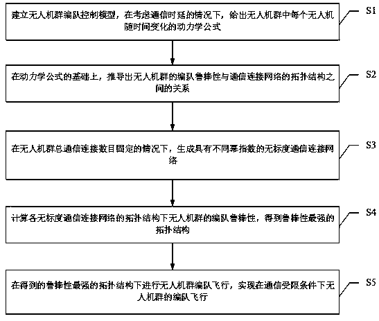 Unmanned aerial vehicle group robust formation method applied to communication limited condition