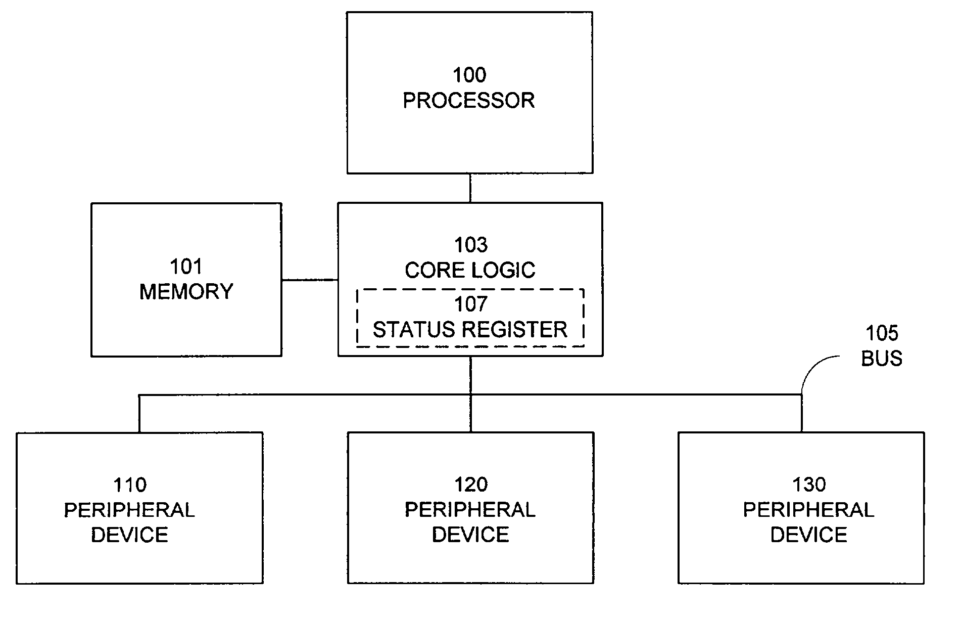Method for operating core logic unit with internal register for peripheral status