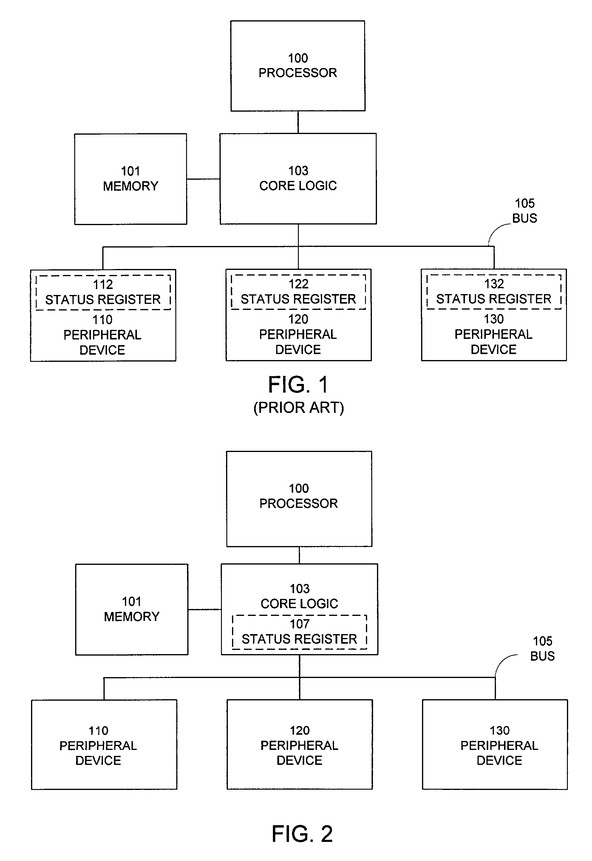 Method for operating core logic unit with internal register for peripheral status