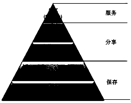 Scientific and technological resource management method