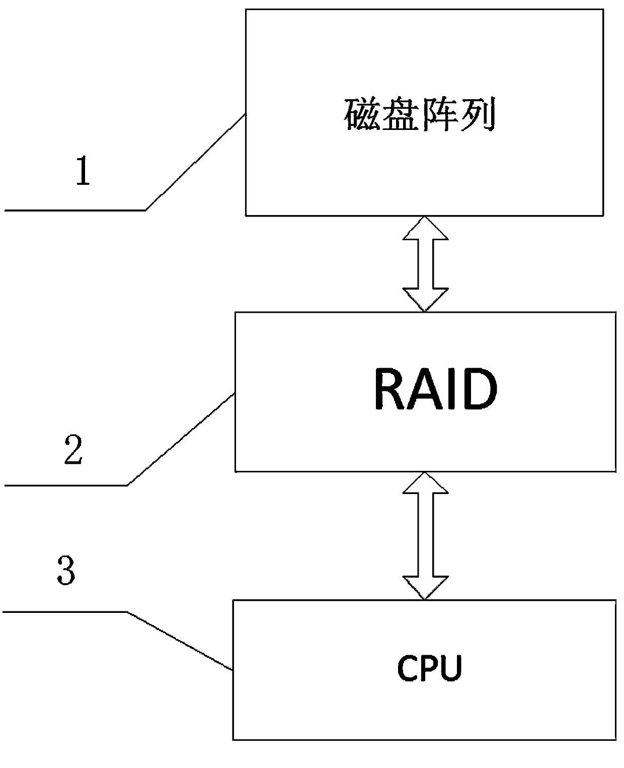 Storage control redundancy method based on multiple NUMA physical layer partitions