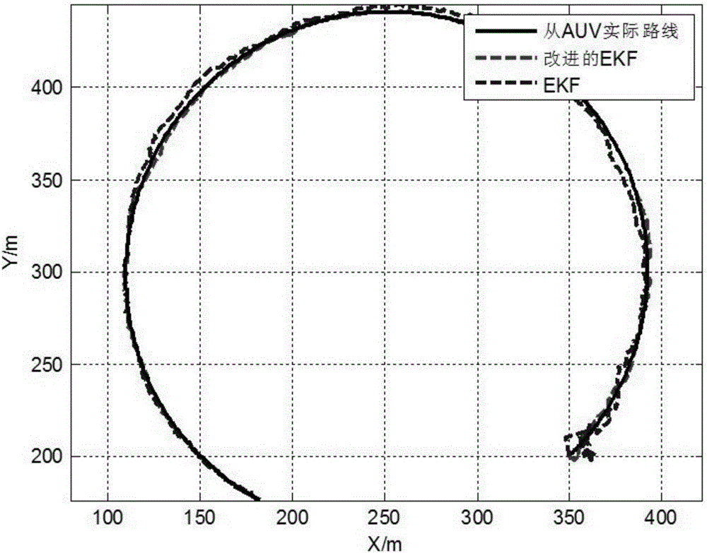 Multi-AUV synthetic location method based on combination of ant colony and extended Kalman filtering