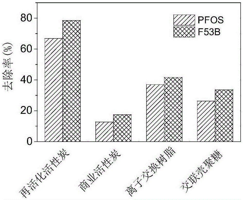 Method for adsorbing and degrading perfluorinated compounds in water