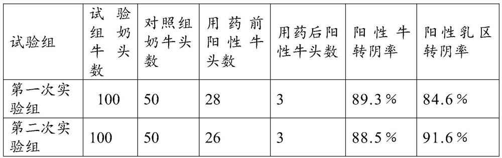 Preparation method of compound preparation for treating hoof rot and mastitis of dairy cows