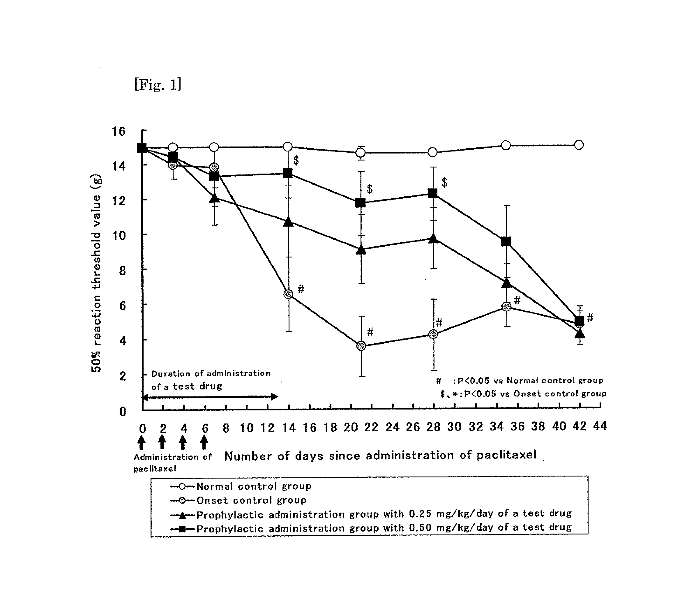 Prophylactic or therapeutic agent for a peripheral nerve disorder induced by Anti-cancer agents