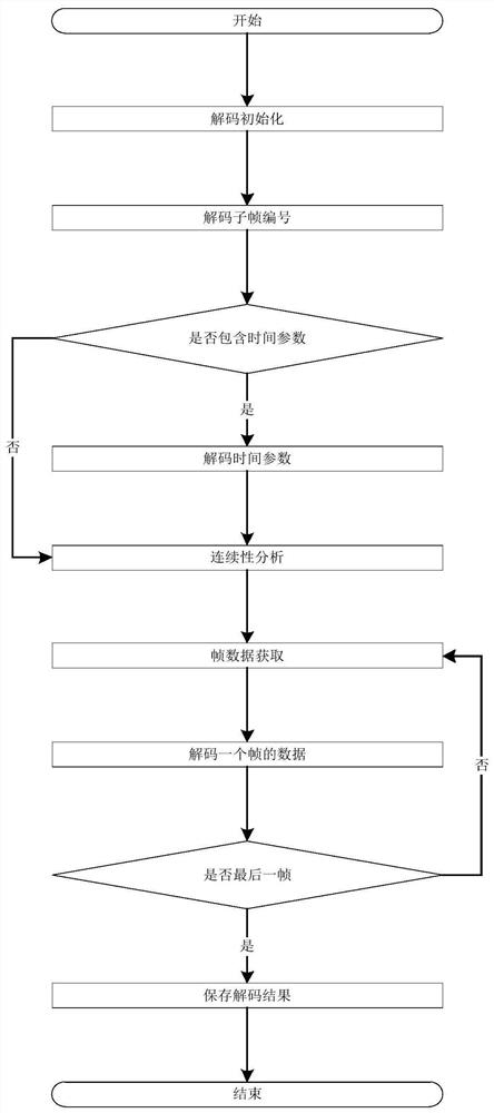 Intelligent correction rapid PCM decoding calculation method