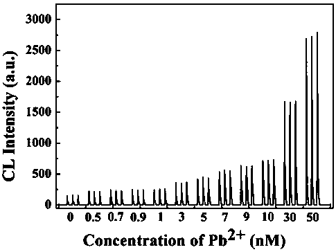 Method for detecting Pb &lt; 2 + &gt; by Cu-MOF-luminol-H2O2 chemiluminescence system