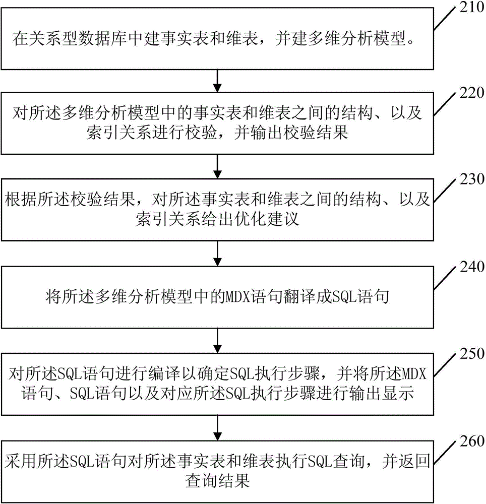 Method and device for multidimensional analysis of relational database