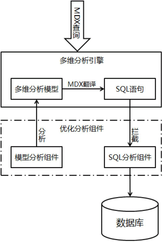 Method and device for multidimensional analysis of relational database