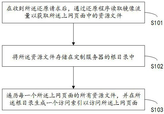 Internet page restoration method and system, access method and system, medium and terminal