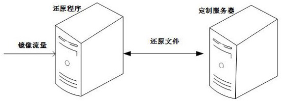 Internet page restoration method and system, access method and system, medium and terminal