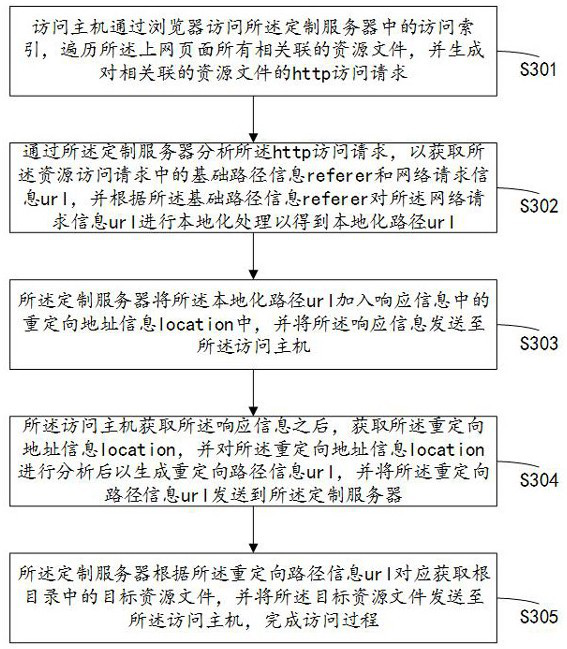 Internet page restoration method and system, access method and system, medium and terminal