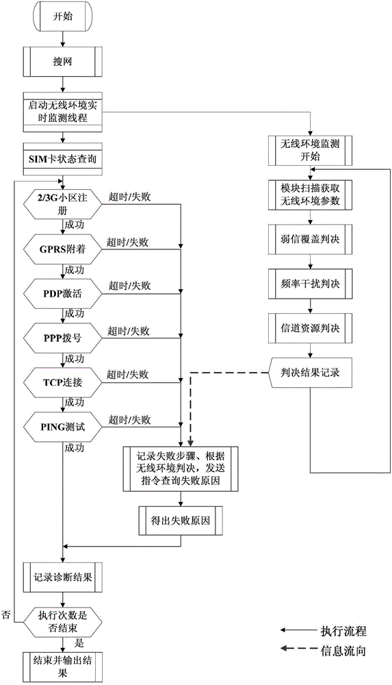Two-generation/third-generation (2/3G) wireless module diagnosis test method and device