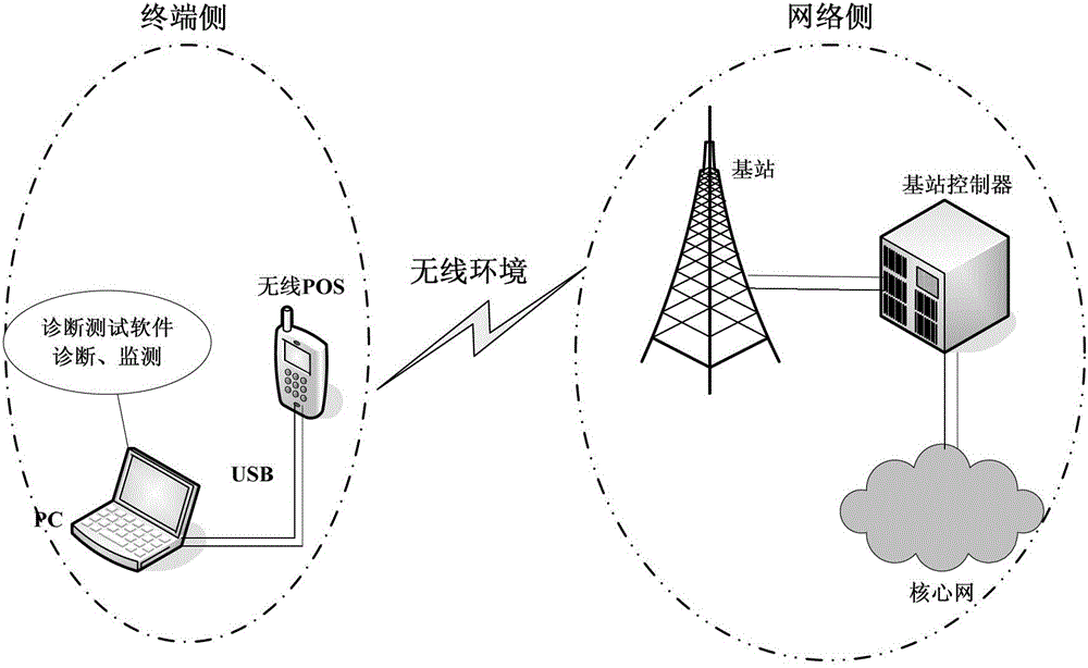 Two-generation/third-generation (2/3G) wireless module diagnosis test method and device