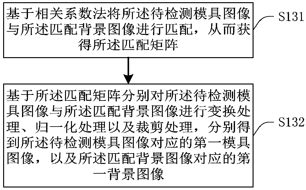 Mold testing method, device thereof and electronic equipment