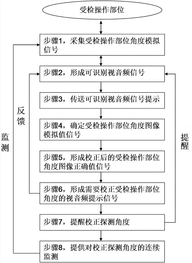 Use method for B-scan ultrasonography physical examination cluster control system based on intelligent navigation detection angle