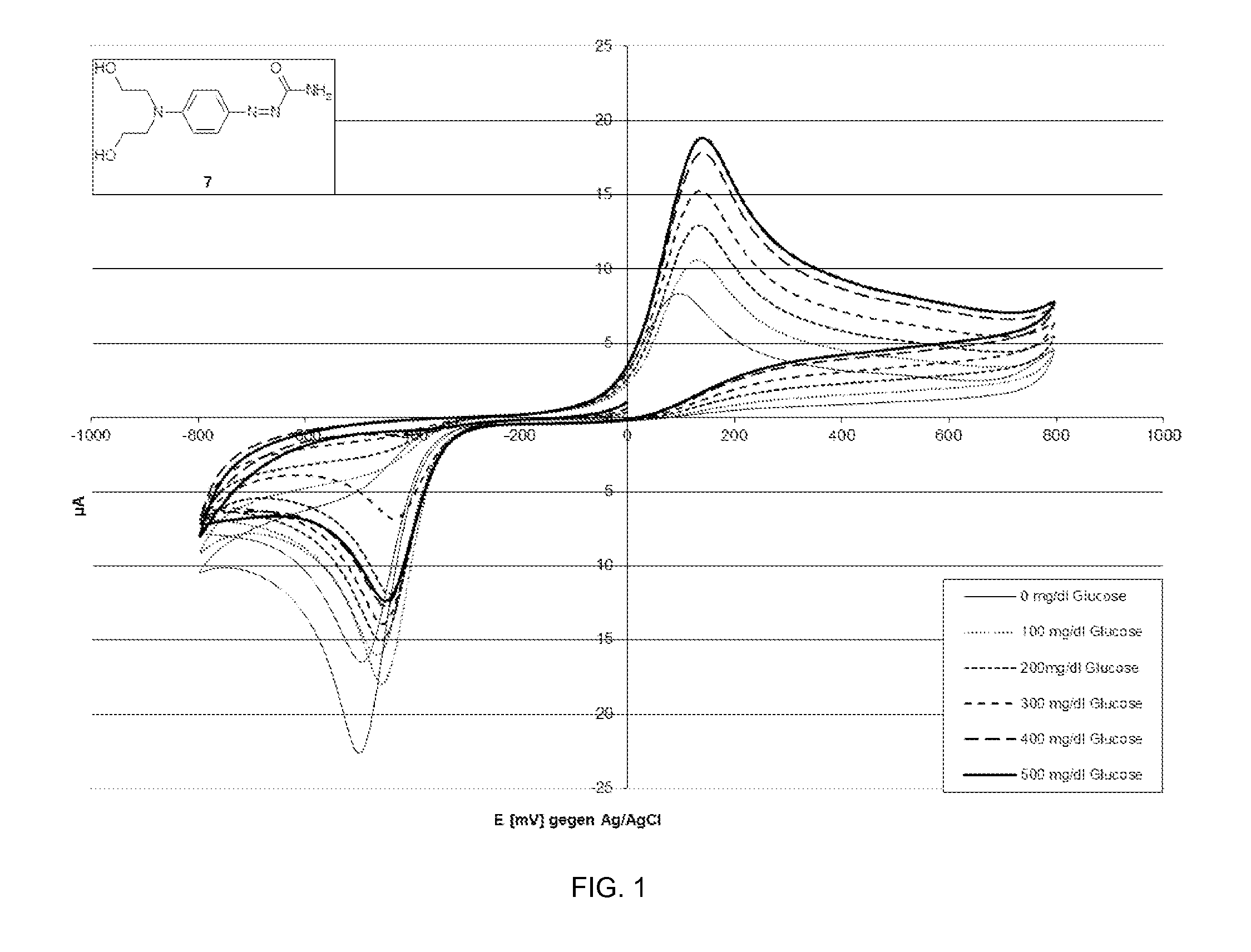 Azo mediators and methods of use thereof