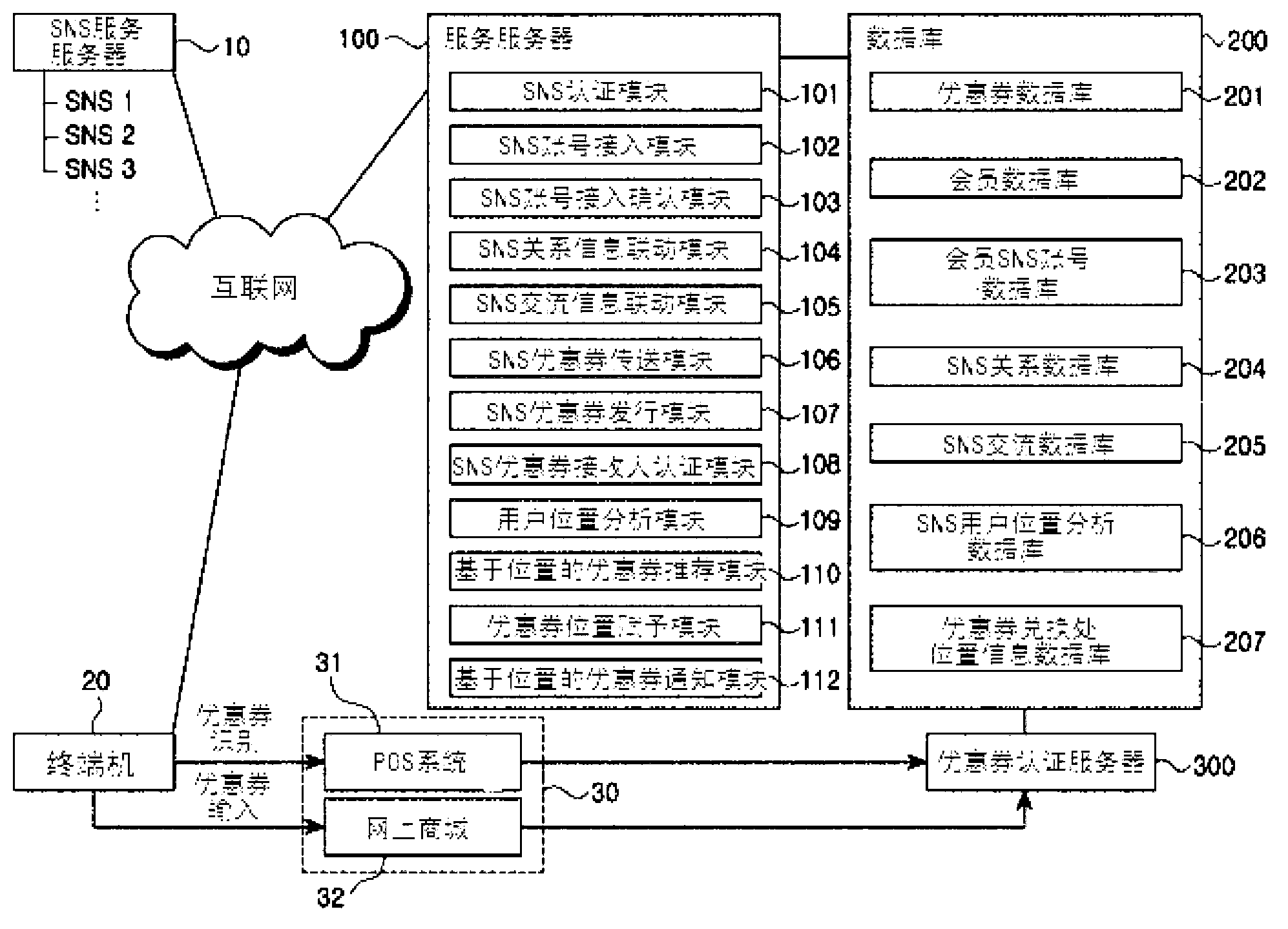 System and method for notifying and providing a coupon using sns information