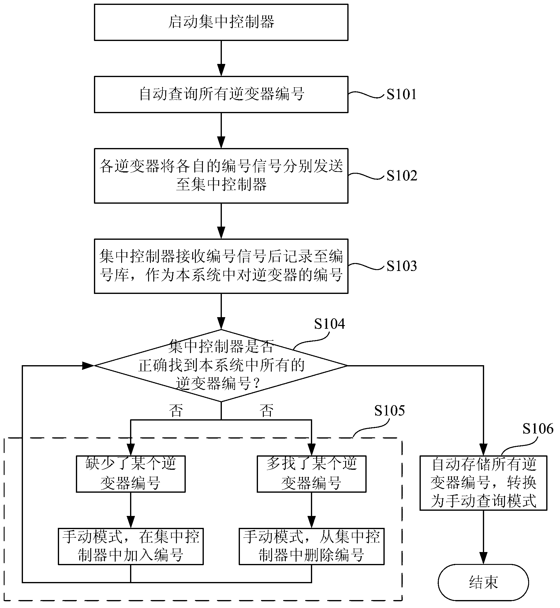 Method for querying inverters by integrated controller in distributed multi-inverter system