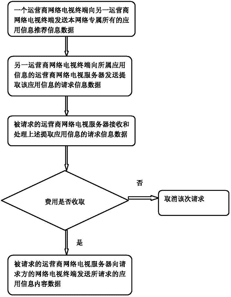 Sharing method by utilizing network television system and application information thereof