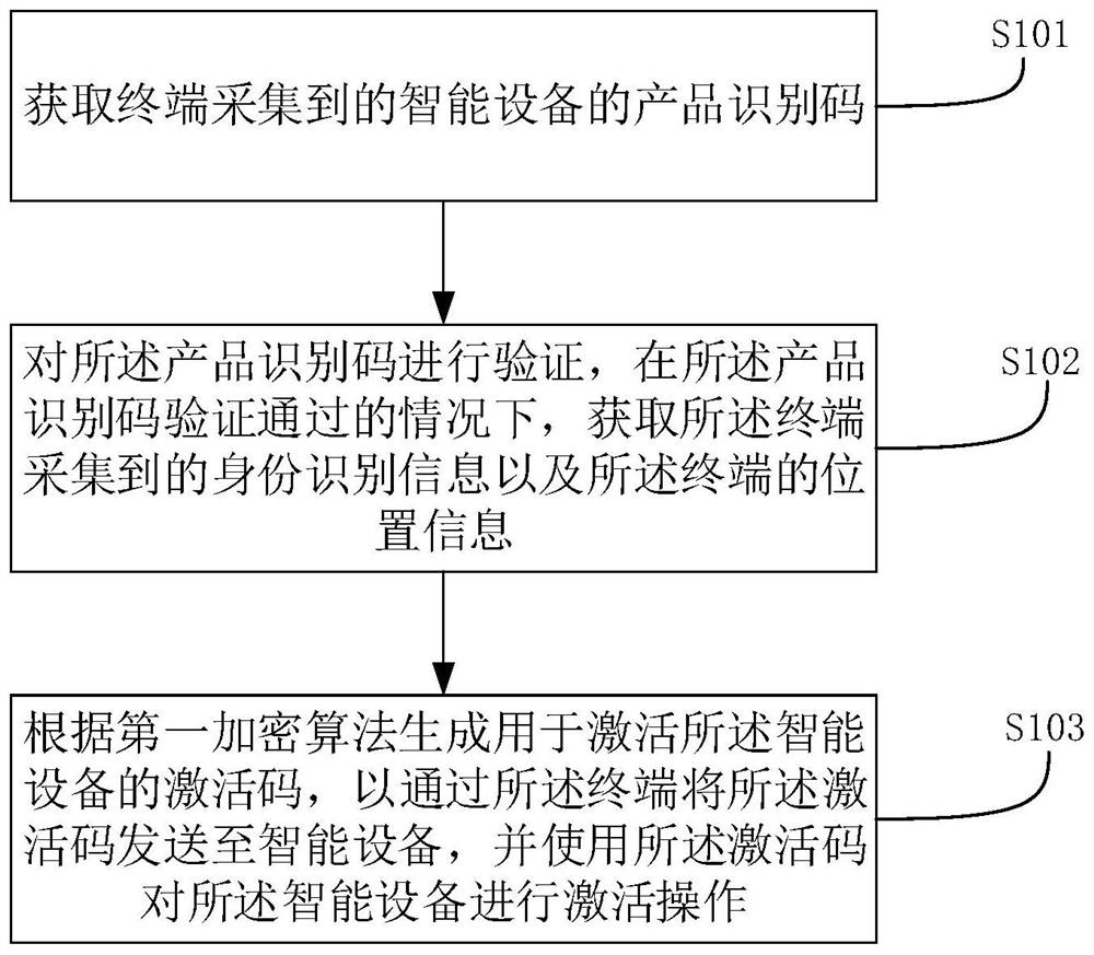 Activation code verification method and system