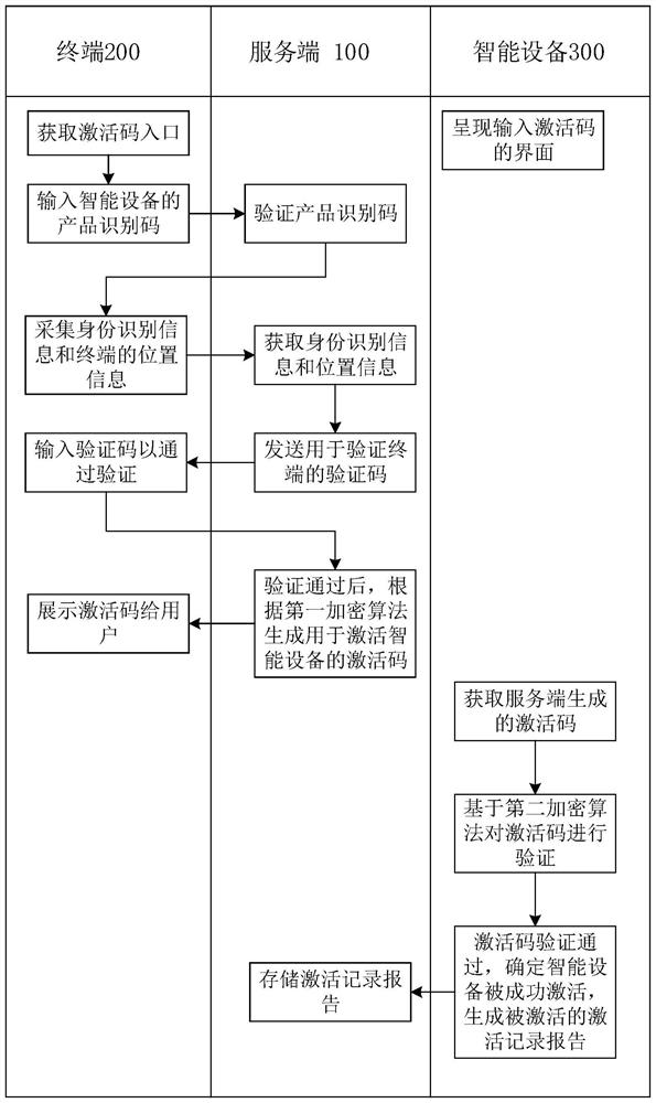 Activation code verification method and system