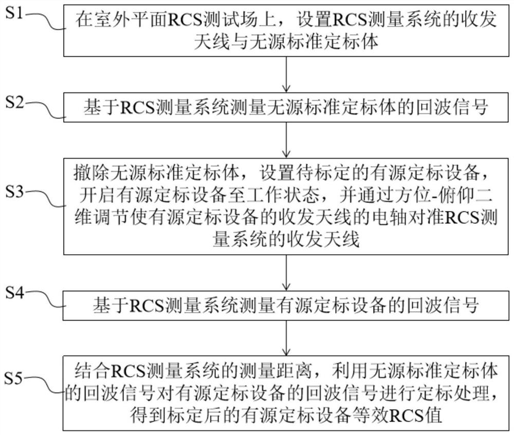 Active calibration equipment equivalent RCS calibration method and system