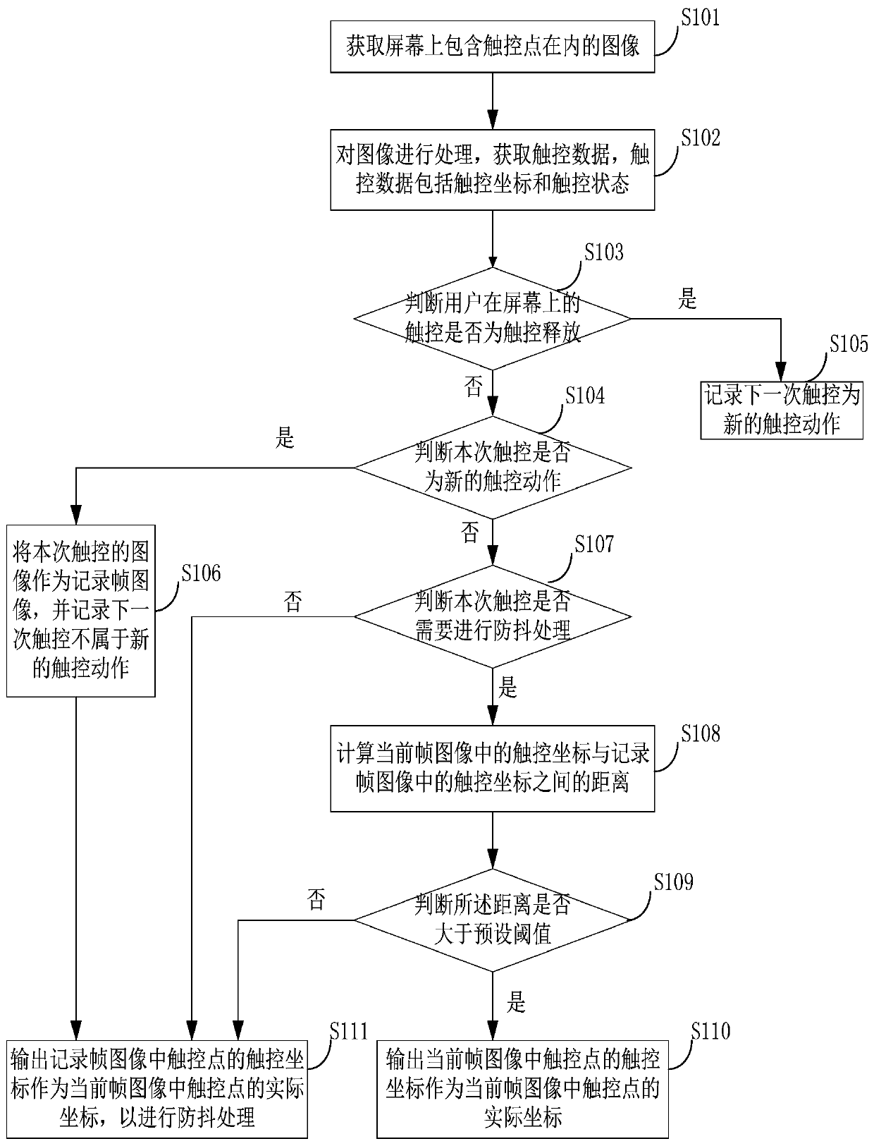 Method, device, device, and computer-readable storage medium for coordinate anti-shake on screen