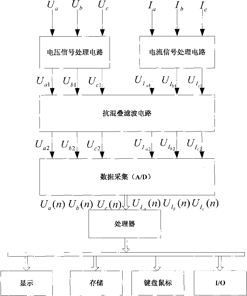 Three phase electrical measurement method based on positive-sequence component computation