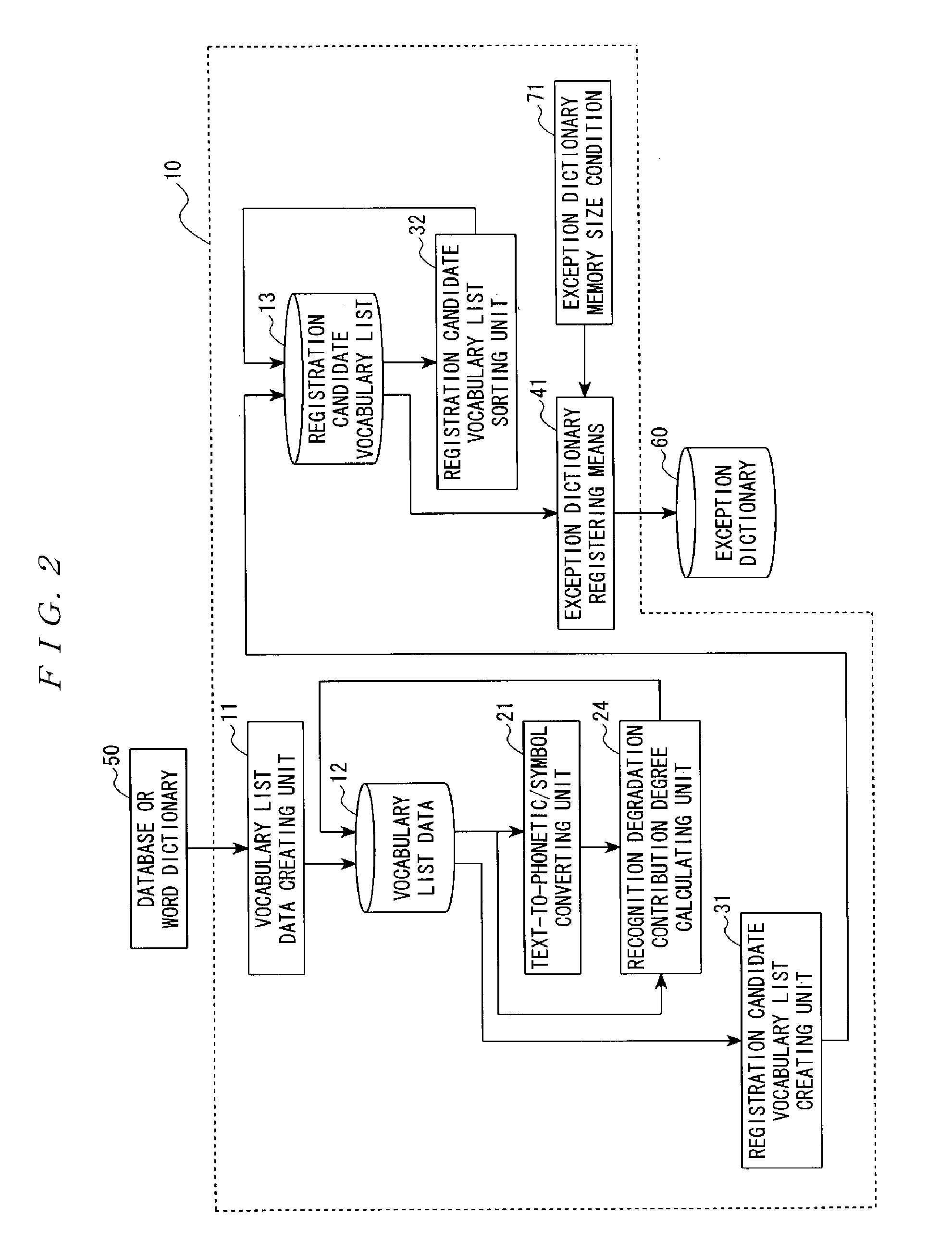 Exception dictionary creating unit, exception dictionary creating method, and program therefor, as well as speech recognition unit and speech recognition method